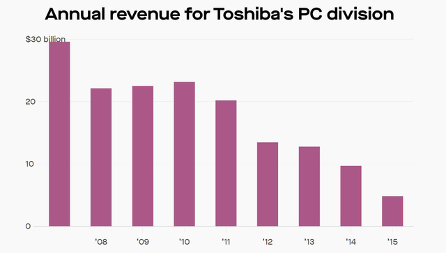 70 năm xây dựng - 10 năm sụp đổ của Toshiba: 3 sai lầm chí mạng biến đại gia công nghệ đầu ngành trở thành ông già lạc hậu gần đất xa trời - Ảnh 4. 70 năm xây dựng - 10 năm sụp đổ của Toshiba: 3 sai lầm chí mạng biến đại gia công nghệ đầu ngành trở thành ông già lạc hậu gần đất xa trời - Ảnh 4.