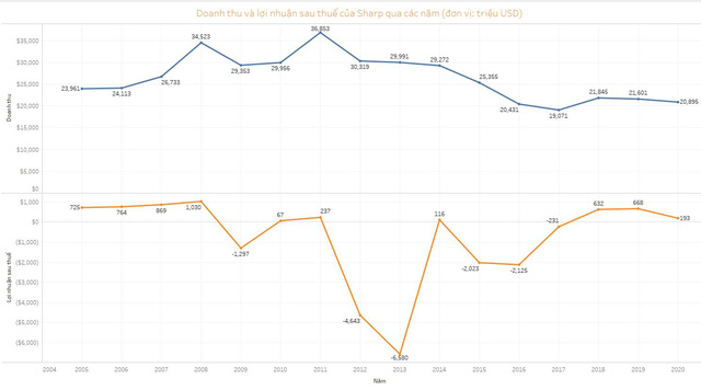 Sharp: Huyền thoại công nghệ một thời chật vật tìm lại hào quang sau khi về tay Foxconn - Ảnh 4. Sharp: Huyền thoại công nghệ một thời chật vật tìm lại hào quang sau khi về tay Foxconn - Ảnh 4.