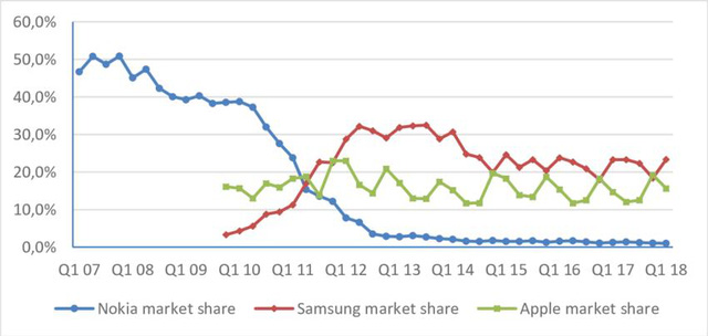  Nokia: C&aacute;i chết v&igrave; sự bảo thủ  - Ảnh 8.