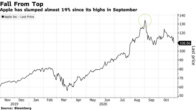 Vốn ho&aacute; Apple bốc hơi 450 tỷ USD v&igrave; iPhone g&acirc;y thất vọng - Ảnh 1.