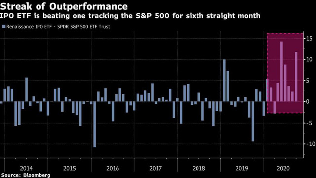 Sự b&ugrave;ng nổ của hoạt động IPO tr&ecirc;n thế giới gợi nhớ lại thời kỳ dot-com  - Ảnh 2.