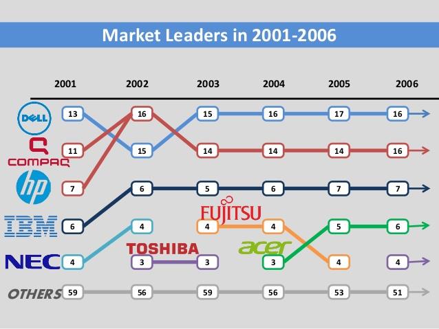 Dell: Hành trình tìm lại hào quang - Ảnh 3. Dell: Hành trình tìm lại hào quang - Ảnh 3.