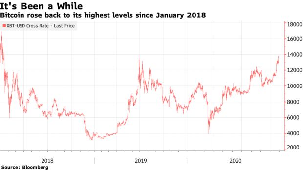 Bitcoin gây sốc khi lại tăng giá điên cuồng, có thể quay lại thời kỳ đỉnh cao như 3 năm trước - Ảnh 2. Bitcoin gây sốc khi lại tăng giá điên cuồng, có thể quay lại thời kỳ đỉnh cao như 3 năm trước - Ảnh 2.