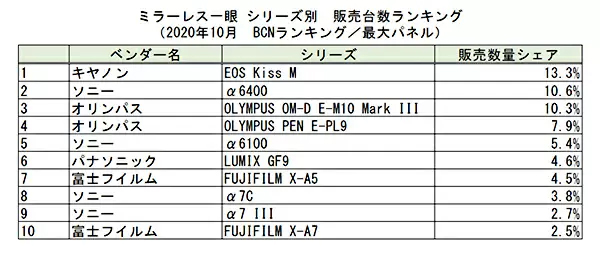 Lượng m&aacute;y ảnh kh&ocirc;ng gương lật b&aacute;n ra tại Nhật Bản đ&atilde; tăng 128.9% trong th&aacute;ng 10 - Ảnh 3.