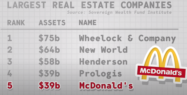 Bạn tưởng McDonalds b&aacute;n b&aacute;nh burger m&agrave; gi&agrave;u ư, nhầm to! Nhờ chiến lược tinh vi n&agrave;y, họ l&agrave; một trong 5 đại gia BĐS h&agrave;ng đầu thế giới - Ảnh 2.