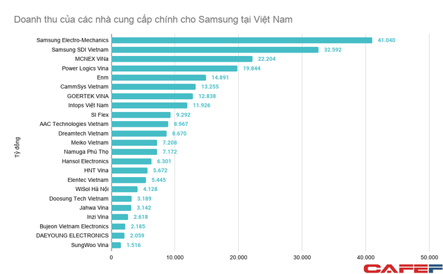 Doanh nghiệp Việt tham gia v&agrave;o chuỗi cung ứng của Samsung đang l&agrave;m ăn ra sao?  - Ảnh 1.