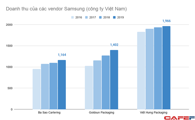 Doanh nghiệp Việt tham gia v&agrave;o chuỗi cung ứng của Samsung đang l&agrave;m ăn ra sao?  - Ảnh 2.