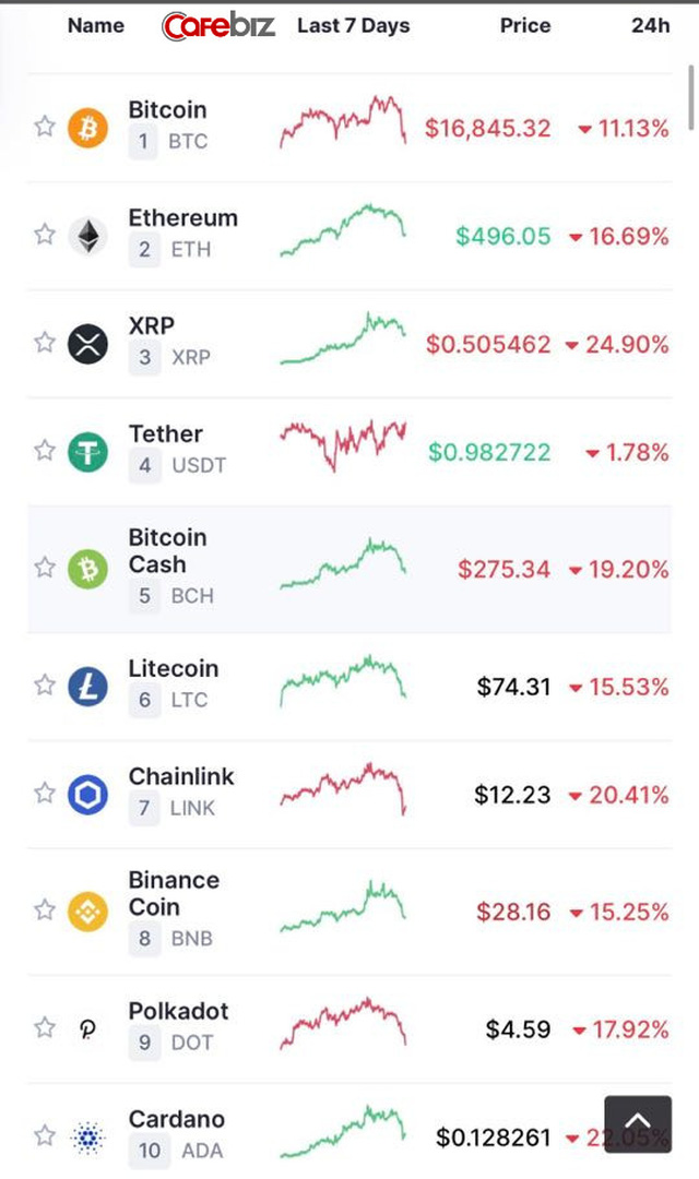  Thất bại trước ngưỡng cản lịch sử, Bitcoin v&agrave; to&agrave;n thị trường tiền số đồng loạt g&atilde;y c&aacute;nh sau chuỗi ng&agrave;y bay cao  - Ảnh 3.