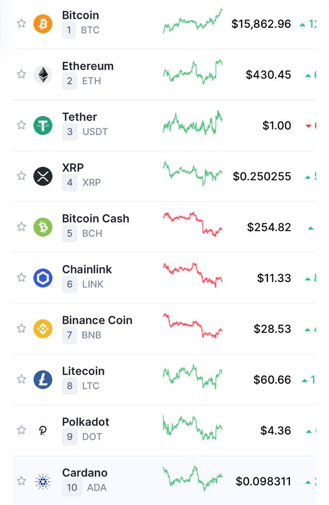  Bitcoin tăng vọt l&ecirc;n s&aacute;t 16.000 USD, c&aacute;ch đỉnh cao nhất lịch sử kh&ocirc;ng c&ograve;n xa  - Ảnh 2.
