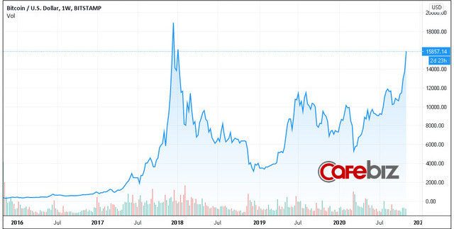  Bitcoin tăng vọt l&ecirc;n s&aacute;t 16.000 USD, c&aacute;ch đỉnh cao nhất lịch sử kh&ocirc;ng c&ograve;n xa  - Ảnh 3.