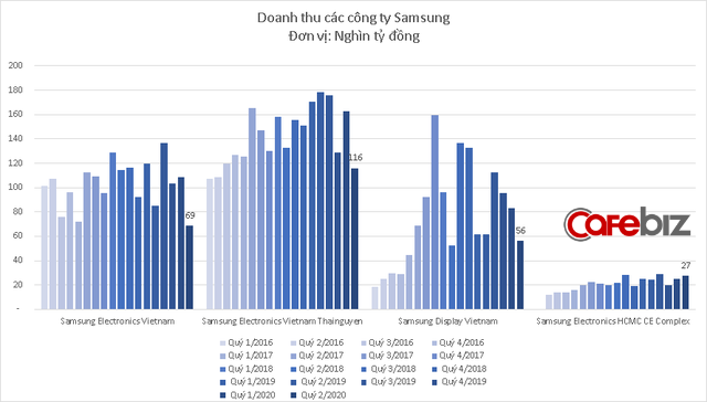 Samsung Display Việt Nam bất ngờ b&aacute;o lỗ kỷ lục - Ảnh 2.