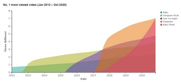 &lsquo;Baby Shark Dance&rsquo; v&agrave; chiếc cần c&acirc;u cơm của YouTube - Ảnh 2.