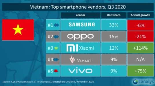 Thị phần smartphone Việt Nam qu&yacute; 3/2020: Vsmart đi ngang với 9%, Xiaomi tăng mạnh l&ecirc;n 12% v&agrave; mở cửa h&agrave;ng Mi Store ch&iacute;nh thức tại H&agrave; Nội - Ảnh 1.