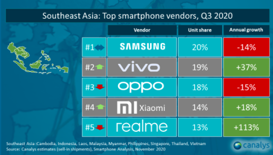 Thị phần smartphone Việt Nam qu&yacute; 3/2020: Vsmart đi ngang với 9%, Xiaomi tăng mạnh l&ecirc;n 12% v&agrave; mở cửa h&agrave;ng Mi Store ch&iacute;nh thức tại H&agrave; Nội - Ảnh 2.