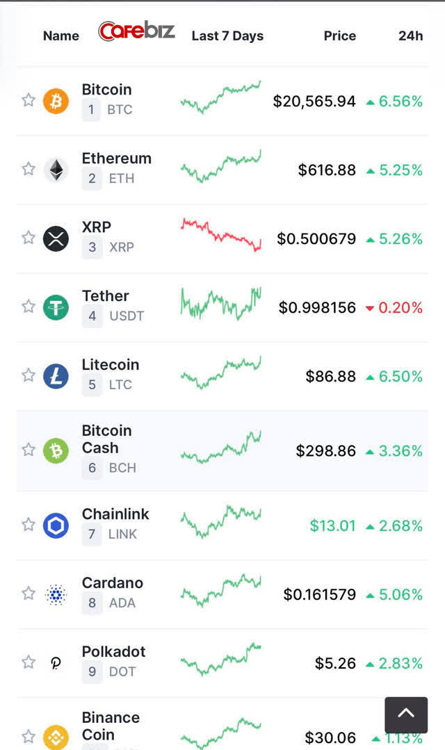 Bitcoin lần đầu ti&ecirc;n vượt 20.000 USD  - Ảnh 2.