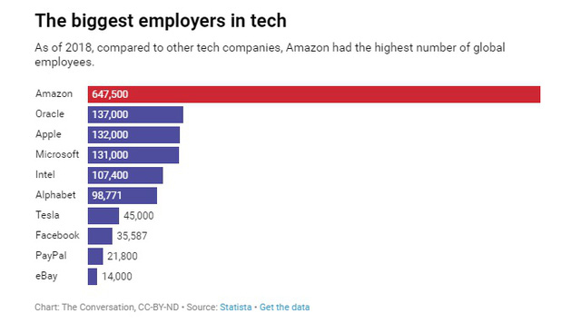 Amazon - Từ web bán sách online không có lãi suốt hàng chục năm đến tập đoàn nghìn tỷ đô bán tất cả mọi thứ - Ảnh 3. Amazon - Từ web bán sách online không có lãi suốt hàng chục năm đến tập đoàn nghìn tỷ đô bán tất cả mọi thứ - Ảnh 3.