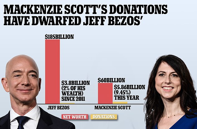 D&ograve;ng chia sẻ mới đầy ẩn &yacute; của vợ cũ tỷ ph&uacute; Amazon khiến người đ&agrave;n &ocirc;ng gi&agrave;u nhất thế giới phải cứng họng - Ảnh 2.