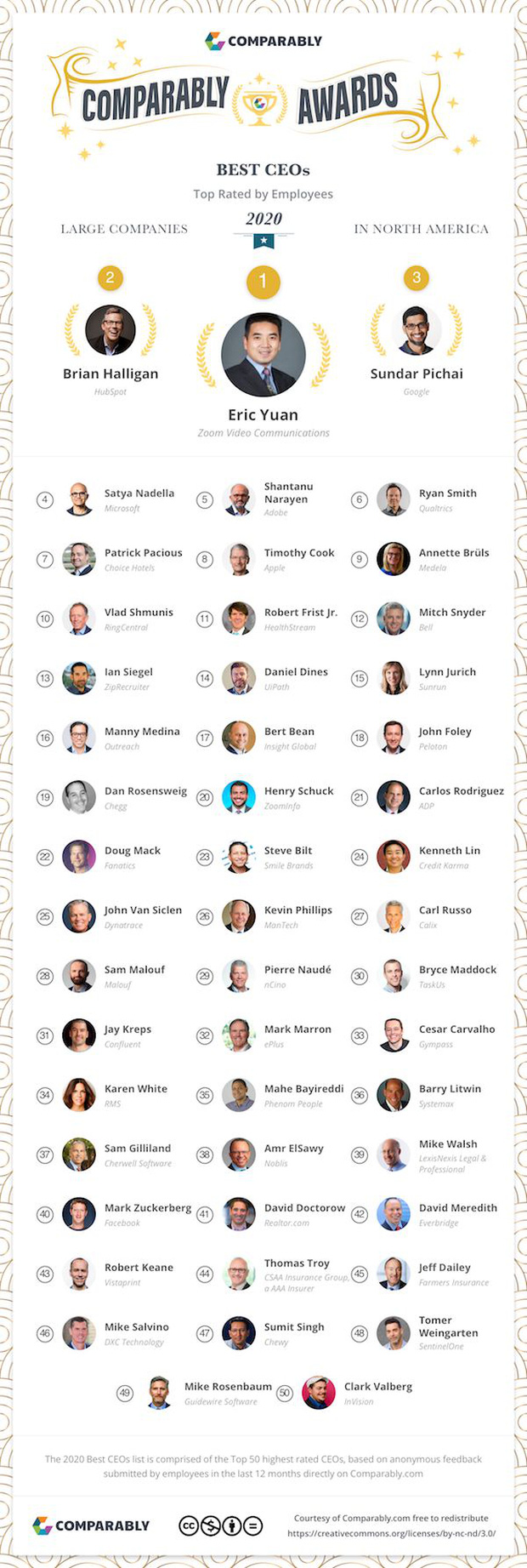 Top CEO c&ocirc;ng nghệ được l&ograve;ng nh&acirc;n vi&ecirc;n nhất thế giới: Sếp Facebook v&agrave; Amazon g&acirc;y bất ngờ lớn! - Ảnh 1.