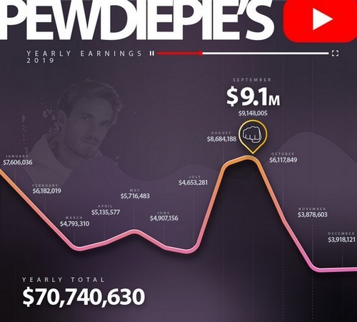 10 ng&ocirc;i sao kiếm tiền nhiều nhất YouTube 2020, sao lại kh&ocirc;ng c&oacute; PewDiePie? - Ảnh 2.