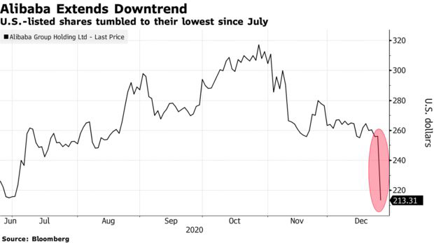 Vận đen liên tiếp tìm đến Alibaba: Cổ phiếu lao dốc mạnh chưa từng thấy, 200 tỷ USD vốn hóa bị thổi bay - Ảnh 1. Vận đen liên tiếp tìm đến Alibaba: Cổ phiếu lao dốc mạnh chưa từng thấy, 200 tỷ USD vốn hóa bị thổi bay - Ảnh 1.