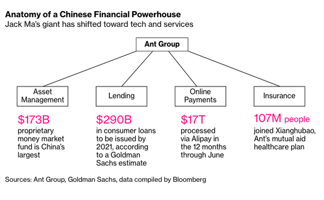  Ch&iacute;nh phủ Trung Quốc y&ecirc;u cầu Ant Group chỉ tập trung v&agrave;o dịch vụ thanh to&aacute;n, nguy cơ mất trắng hệ sinh th&aacute;i trị gi&aacute; h&agrave;ng trăm tỷ USD x&acirc;y dựng suốt 17 năm  - Ảnh 2.