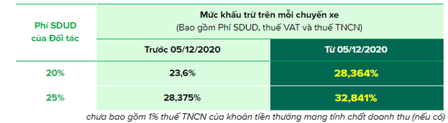 Từ 11 giờ h&ocirc;m nay, Grab tăng chiết khấu t&agrave;i xế l&ecirc;n gần 33%, gi&aacute; cước người d&ugrave;ng GrabCar tăng l&ecirc;n 9.500 đồng/km - Ảnh 1.