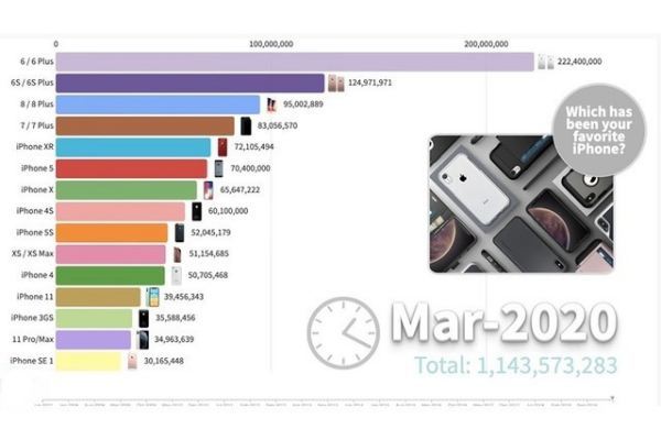 Apple đ&atilde; b&aacute;n được bao nhi&ecirc;u chiếc iPhone kể từ khi ra mắt? - Ảnh 4.