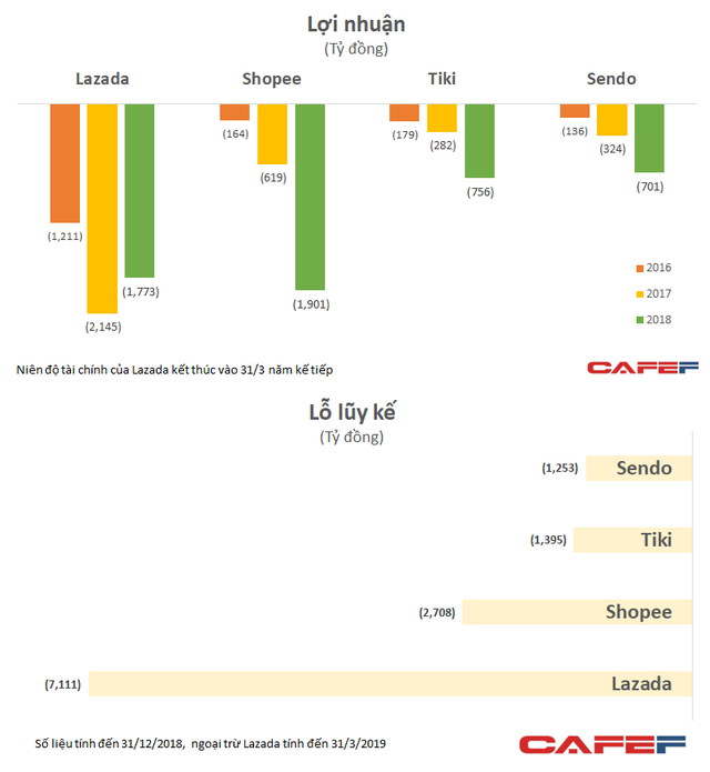 Tiki v&agrave; Sendo sẽ s&aacute;p nhập để tạo th&agrave;nh kỳ l&acirc;n mới đối trọng với Lazada v&agrave; Shopee? - Ảnh 2.
