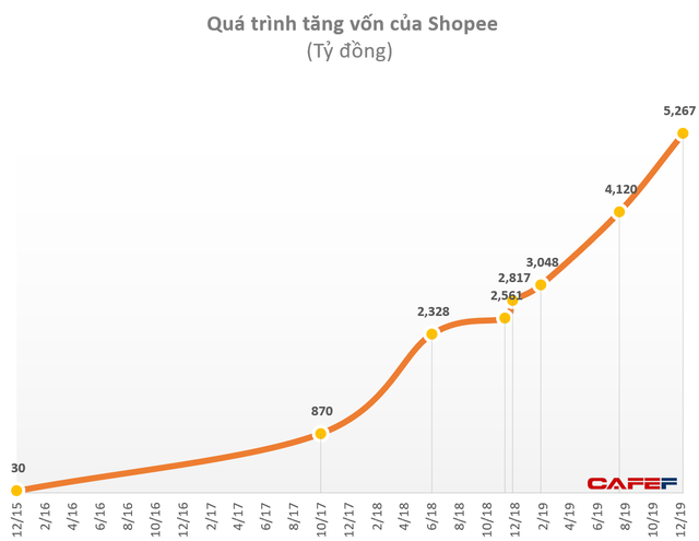 Tiki v&agrave; Sendo sẽ s&aacute;p nhập để tạo th&agrave;nh kỳ l&acirc;n mới đối trọng với Lazada v&agrave; Shopee? - Ảnh 3.