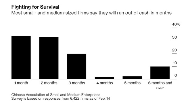 Hàng triệu doanh nghiệp Trung Quốc... chờ chết - Ảnh 2. Hàng triệu doanh nghiệp Trung Quốc... chờ chết - Ảnh 2.