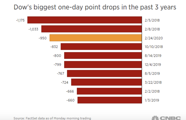  Dow Jones mất hơn 1.000 điểm v&igrave; nỗi lo dịch bệnh  - Ảnh 1.