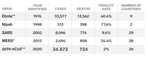 C&aacute;c chuy&ecirc;n gia nhận định: Tỷ lệ tử vong khi nhiễm virus corona c&oacute; thể giảm - Ảnh 1.