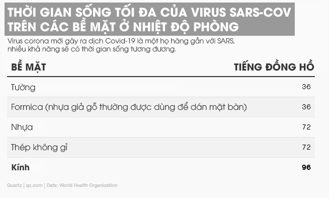 Nghiên cứu: Virus Covid-19 có thể sống tới 96 tiếng đồng hồ trên màn hình điện thoại - Ảnh 2. Nghiên cứu: Virus Covid-19 có thể sống tới 96 tiếng đồng hồ trên màn hình điện thoại - Ảnh 2.