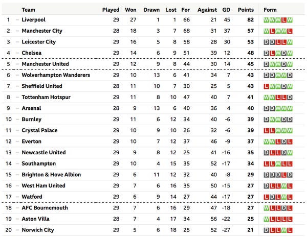 To&aacute;n học chỉ ra d&ugrave; Ngoại hạng Anh bị ho&atilde;n, Liverpool vẫn sẽ l&agrave; đội v&ocirc; địch - Ảnh 2.