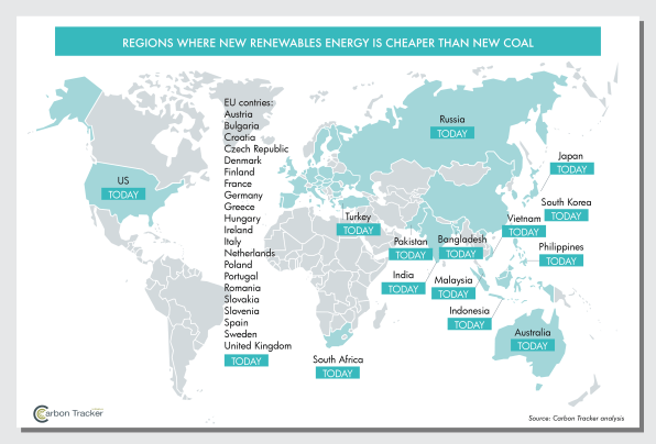 Nghi&ecirc;n cứu mới chỉ ra rằng: Điện gi&oacute; v&agrave; điện mặt trời đang ng&agrave;y c&agrave;ng rẻ hơn c&aacute;c nh&agrave; m&aacute;y điện than truyền thống - Ảnh 2.