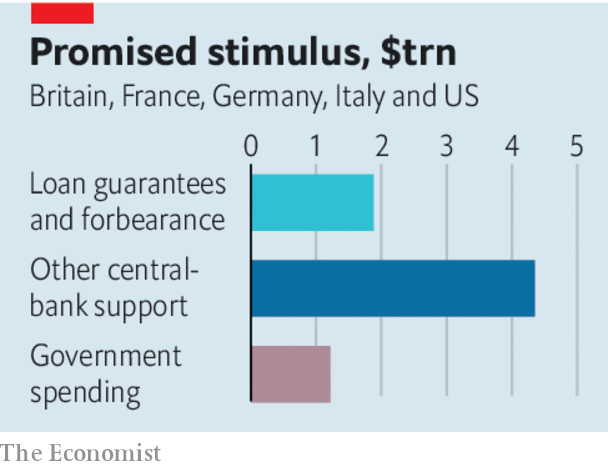 Ch&iacute;nh phủ c&aacute;c nước đang bơm h&agrave;ng trăm tỷ USD v&agrave;o nền kinh tế nhằm ngăn chặn nguy cơ xảy ra cuộc khủng hoảng lớn nhất lịch sử - Ảnh 4.