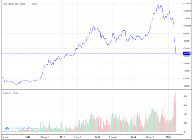 Các cửa hàng điện thoại, điện máy phải đóng cửa vì dịch Covid-19, nhà đầu tư bán tháo cổ phiếu Thế Giới Di Động - Ảnh 3. Các cửa hàng điện thoại, điện máy phải đóng cửa vì dịch Covid-19, nhà đầu tư bán tháo cổ phiếu Thế Giới Di Động - Ảnh 3.