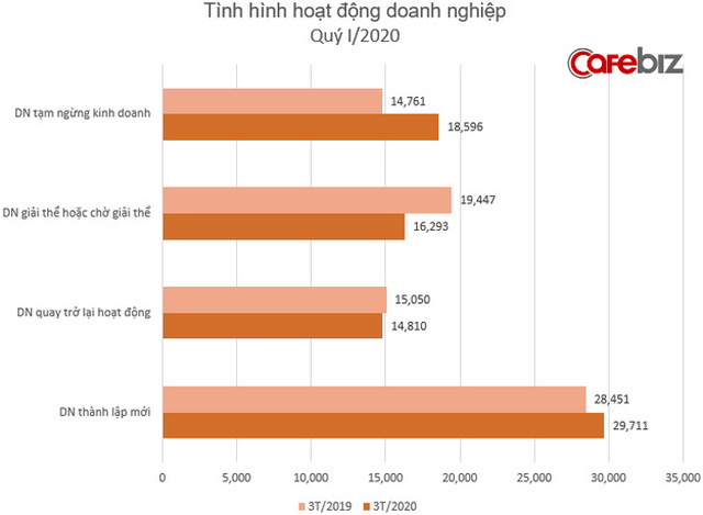 Kinh tế quý 1: Ảnh hưởng bởi COVID-19, gần 35.000 doanh nghiệp rút khỏi thị trường, số quay trở lại hoạt động ở mức đáng lo ngại - Ảnh 2. Kinh tế quý 1: Ảnh hưởng bởi COVID-19, gần 35.000 doanh nghiệp rút khỏi thị trường, số quay trở lại hoạt động ở mức đáng lo ngại - Ảnh 2.