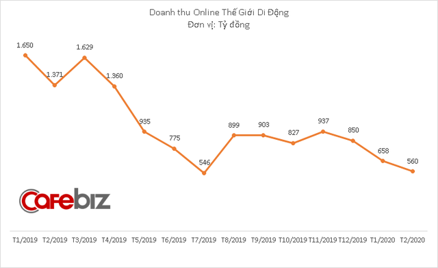 Các cửa hàng điện thoại, điện máy phải đóng cửa vì dịch Covid-19, nhà đầu tư bán tháo cổ phiếu Thế Giới Di Động - Ảnh 4. Các cửa hàng điện thoại, điện máy phải đóng cửa vì dịch Covid-19, nhà đầu tư bán tháo cổ phiếu Thế Giới Di Động - Ảnh 4.