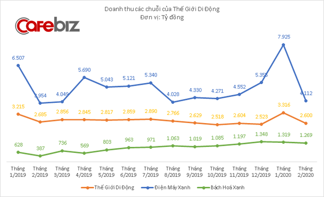 Các cửa hàng điện thoại, điện máy phải đóng cửa vì dịch Covid-19, nhà đầu tư bán tháo cổ phiếu Thế Giới Di Động - Ảnh 5. Các cửa hàng điện thoại, điện máy phải đóng cửa vì dịch Covid-19, nhà đầu tư bán tháo cổ phiếu Thế Giới Di Động - Ảnh 5.