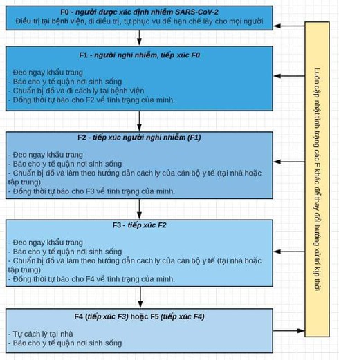 Sơ đồ phân loại cách ly người nhiễm Covid- 19 ai cũng cần phải nắm chắc - Ảnh 2. Sơ đồ phân loại cách ly người nhiễm Covid- 19 ai cũng cần phải nắm chắc - Ảnh 2.