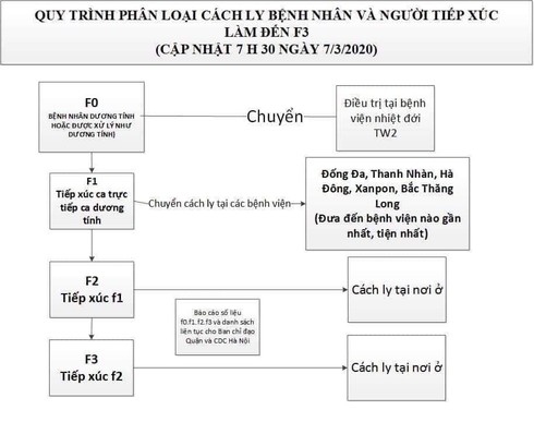 Sơ đồ phân loại cách ly người nhiễm Covid- 19 ai cũng cần phải nắm chắc - Ảnh 3. Sơ đồ phân loại cách ly người nhiễm Covid- 19 ai cũng cần phải nắm chắc - Ảnh 3.