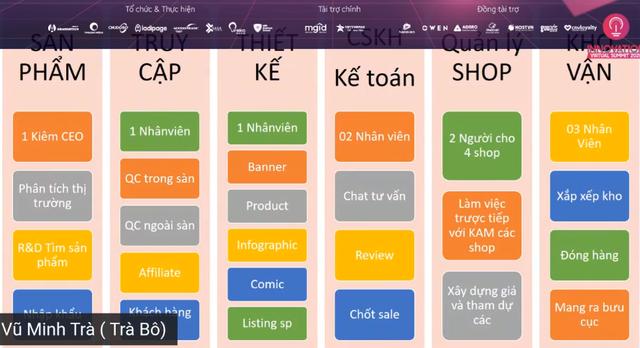 Cách một DN “miễn nhiễm” với Covid-19: Đóng hết cửa hàng chuyển lên sàn TMĐT, thu gọn bộ máy chỉ 10 nhân viên thu về 2 tỷ đồng/tháng, tăng trưởng 30% mặc khủng hoảng - Ảnh 4. Cách một DN “miễn nhiễm” với Covid-19: Đóng hết cửa hàng chuyển lên sàn TMĐT, thu gọn bộ máy chỉ 10 nhân viên thu về 2 tỷ đồng/tháng, tăng trưởng 30% mặc khủng hoảng - Ảnh 4.