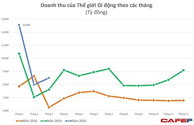 MWG: Mùa Covid-19 doanh thu vẫn tăng trưởng dương, sẽ dồn lực cho Bách Hoá Xanh, triển khai mô hình đi chợ thay khách hàng giống Grabfood - Ảnh 2. MWG: Mùa Covid-19 doanh thu vẫn tăng trưởng dương, sẽ dồn lực cho Bách Hoá Xanh, triển khai mô hình đi chợ thay khách hàng giống Grabfood - Ảnh 2.