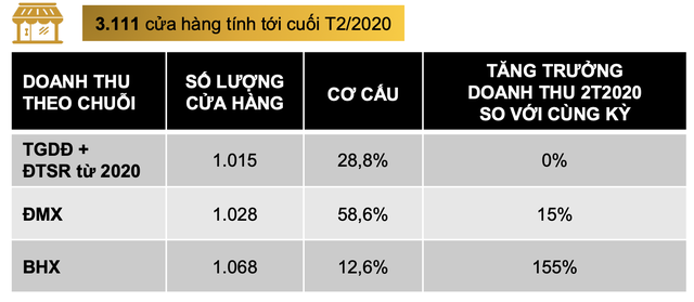  CEO Thế giới di động: Th&aacute;ng 4 ch&uacute;ng t&ocirc;i phải đ&oacute;ng 600 cửa h&agrave;ng, nhưng nay đ&atilde; mở cửa trở lại hầu hết to&agrave;n hệ thống  - Ảnh 2.