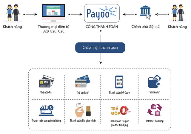  Chuyện của c&ocirc;ng ty fintech đứng sau 100.000 tỷ giao dịch thanh h&oacute;a đơn mỗi năm qua hệ thống 40 ng&acirc;n h&agrave;ng, Grab, Thế giới di động  - Ảnh 5.