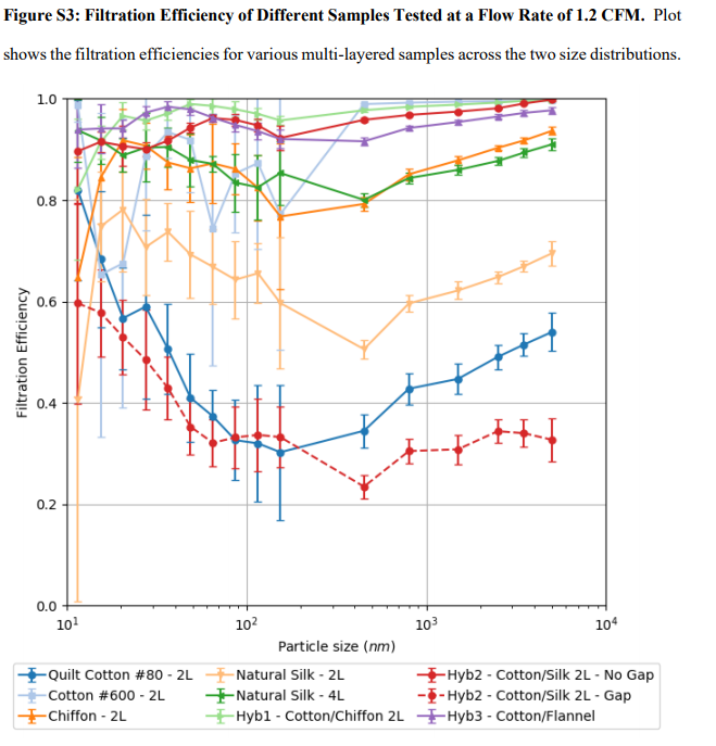 Áp dụng nguyên lý tĩnh điện cơ bản, bạn có thể tăng thêm 20% hiệu quả lọc cho khẩu trang vải của mình - Ảnh 3. Áp dụng nguyên lý tĩnh điện cơ bản, bạn có thể tăng thêm 20% hiệu quả lọc cho khẩu trang vải của mình - Ảnh 3.