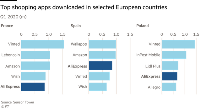  Alibaba - thế lực đang vươn l&ecirc;n dữ dội nhờ Covid-19, tham vọng thống trị thương mại điện tử to&agrave;n cầu sắp th&agrave;nh hiện thực, Amazon phải d&egrave; chừng  - Ảnh 3.