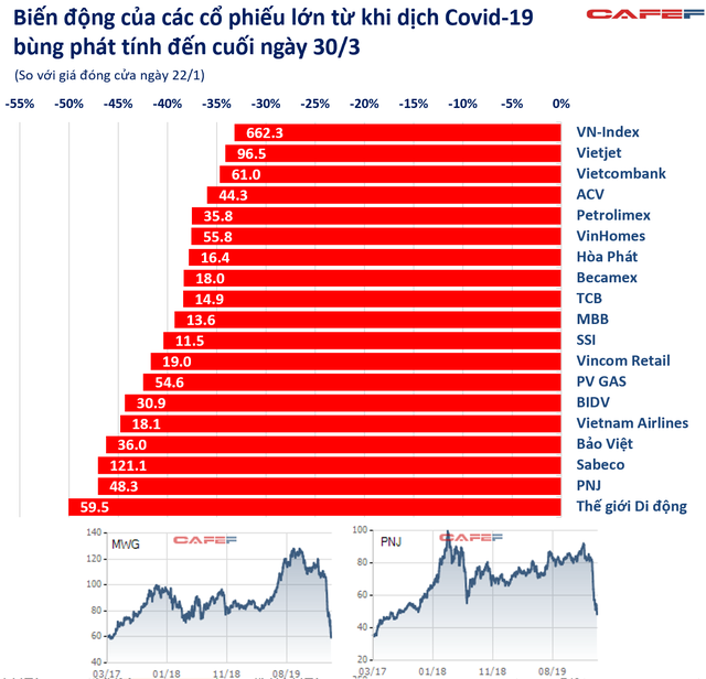 Chủ tịch Thế giới Di động: Lỗ l&agrave; điều kh&ocirc;ng tưởng, mỗi ng&agrave;y đều tự hỏi sao gi&aacute; cổ phiếu giảm mạnh - Ảnh 1.