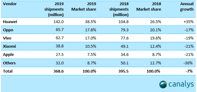 Xiaomi vs Huawei vs OPPO: Khi những người đồng hương Trung Quốc coi nhau là đối thủ đáng gờm nhất - Ảnh 2. Xiaomi vs Huawei vs OPPO: Khi những người đồng hương Trung Quốc coi nhau là đối thủ đáng gờm nhất - Ảnh 2.